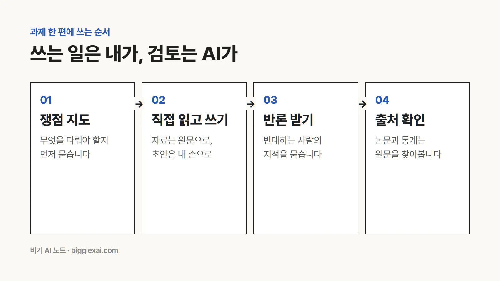 과제 한 편에 AI를 쓰는 순서. 쟁점 지도, 직접 읽고 쓰기, 반론 받기, 출처 확인