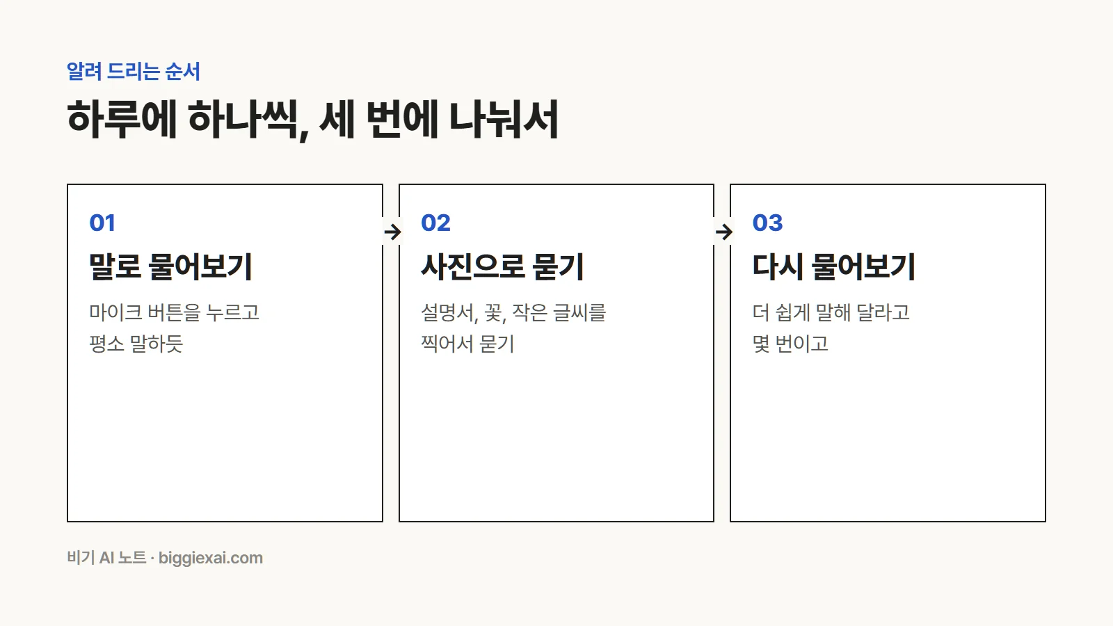 부모님께 알려 드리는 순서. 말로 물어보기, 사진으로 묻기, 다시 물어보기를 하루에 하나씩