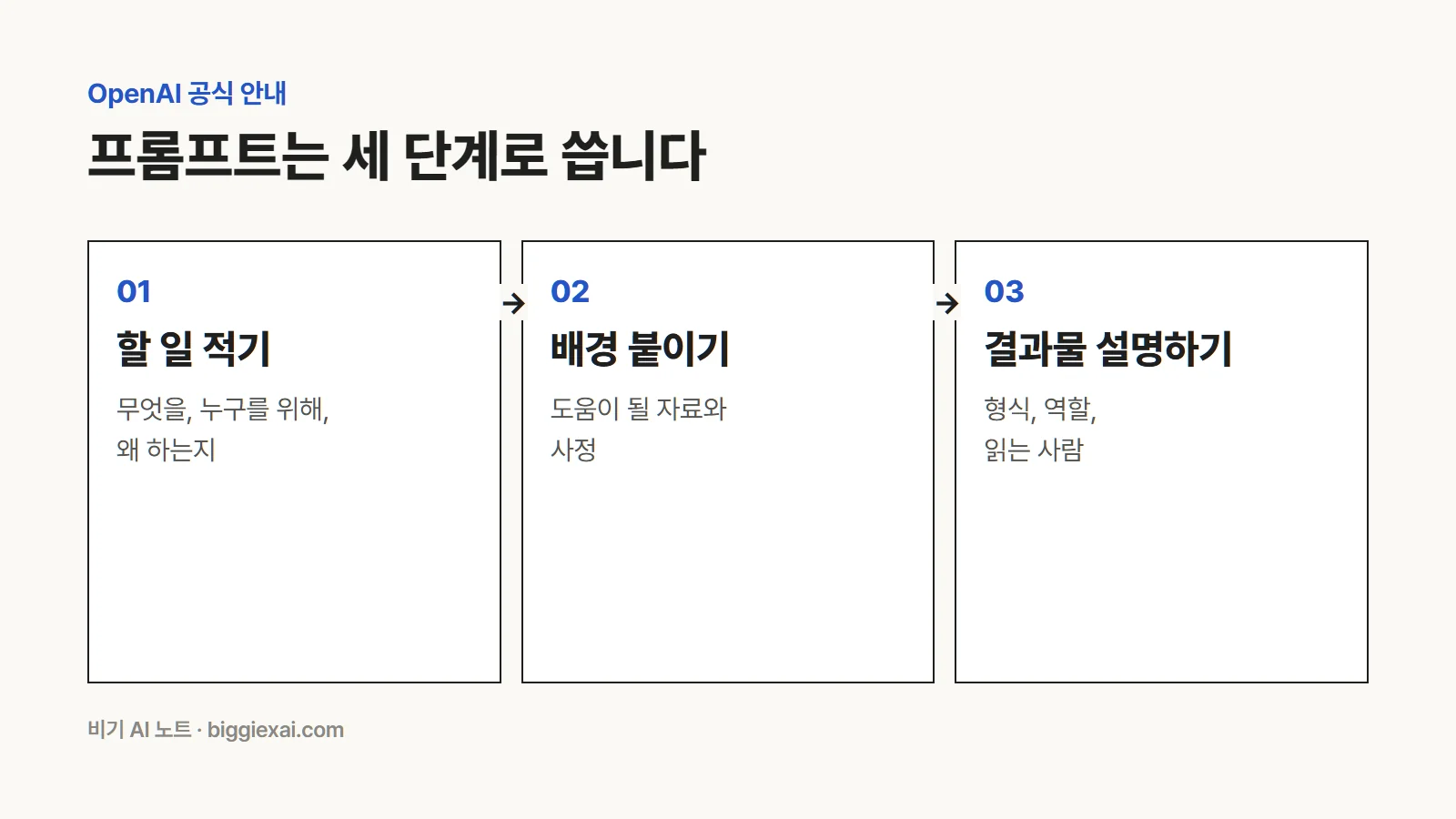 OpenAI가 권하는 프롬프트 세 단계. 할 일을 적고, 배경을 붙이고, 원하는 결과물을 설명한다