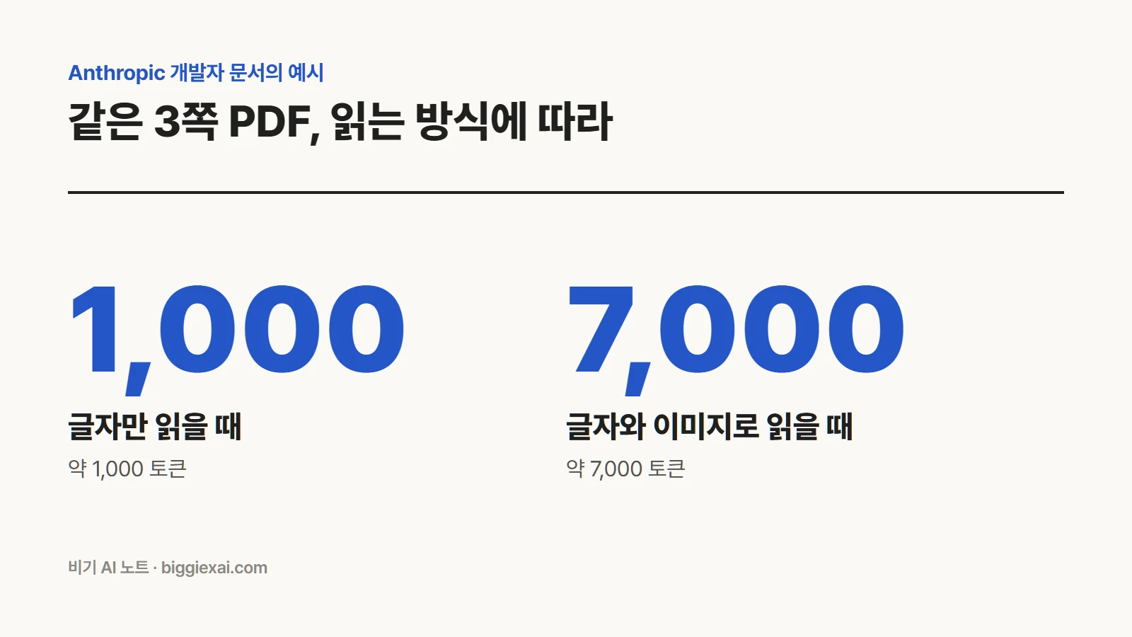 Anthropic 문서의 예시. 같은 3쪽 PDF를 글자만 읽으면 약 1,000 토큰, 글자와 이미지로 읽으면 약 7,000 토큰
