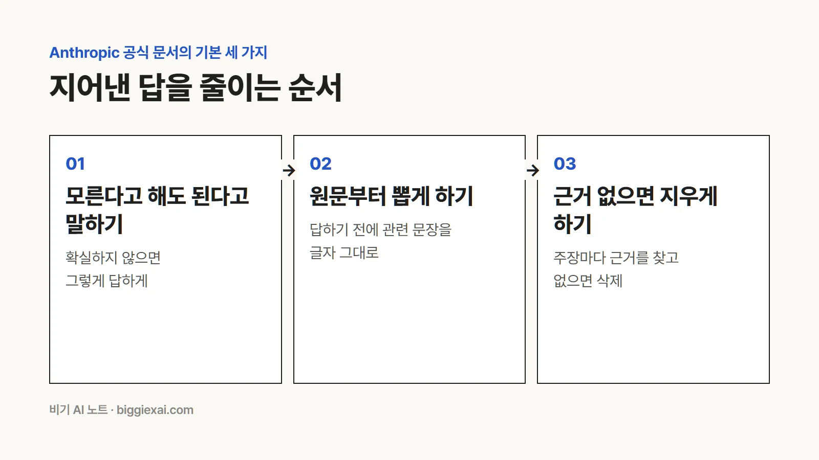 Anthropic 공식 문서가 권하는 기본 세 가지. 모른다고 해도 된다고 말하기, 원문부터 뽑게 하기, 근거 없으면 지우게 하기