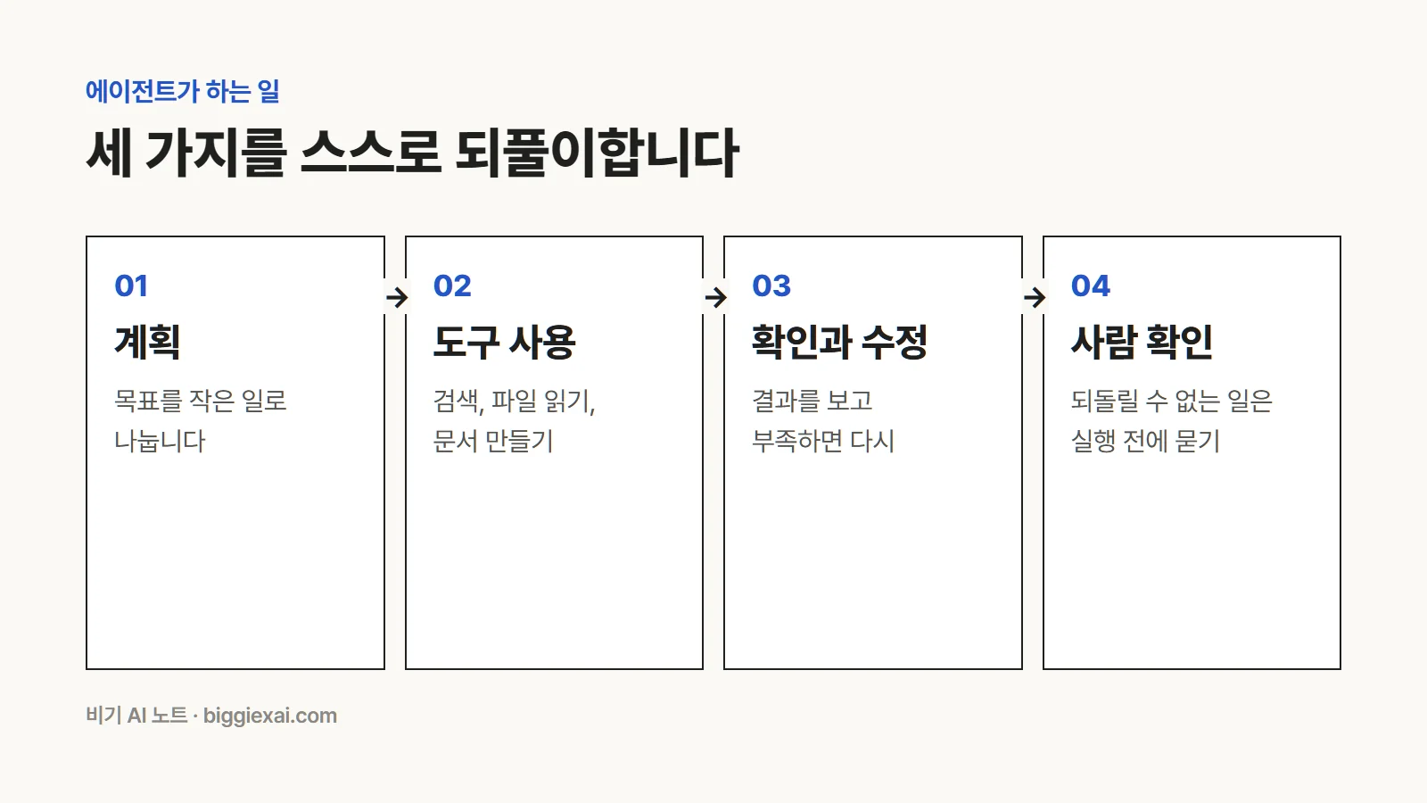 에이전트가 되풀이하는 일. 계획, 도구 사용, 확인과 수정, 그리고 사람 확인