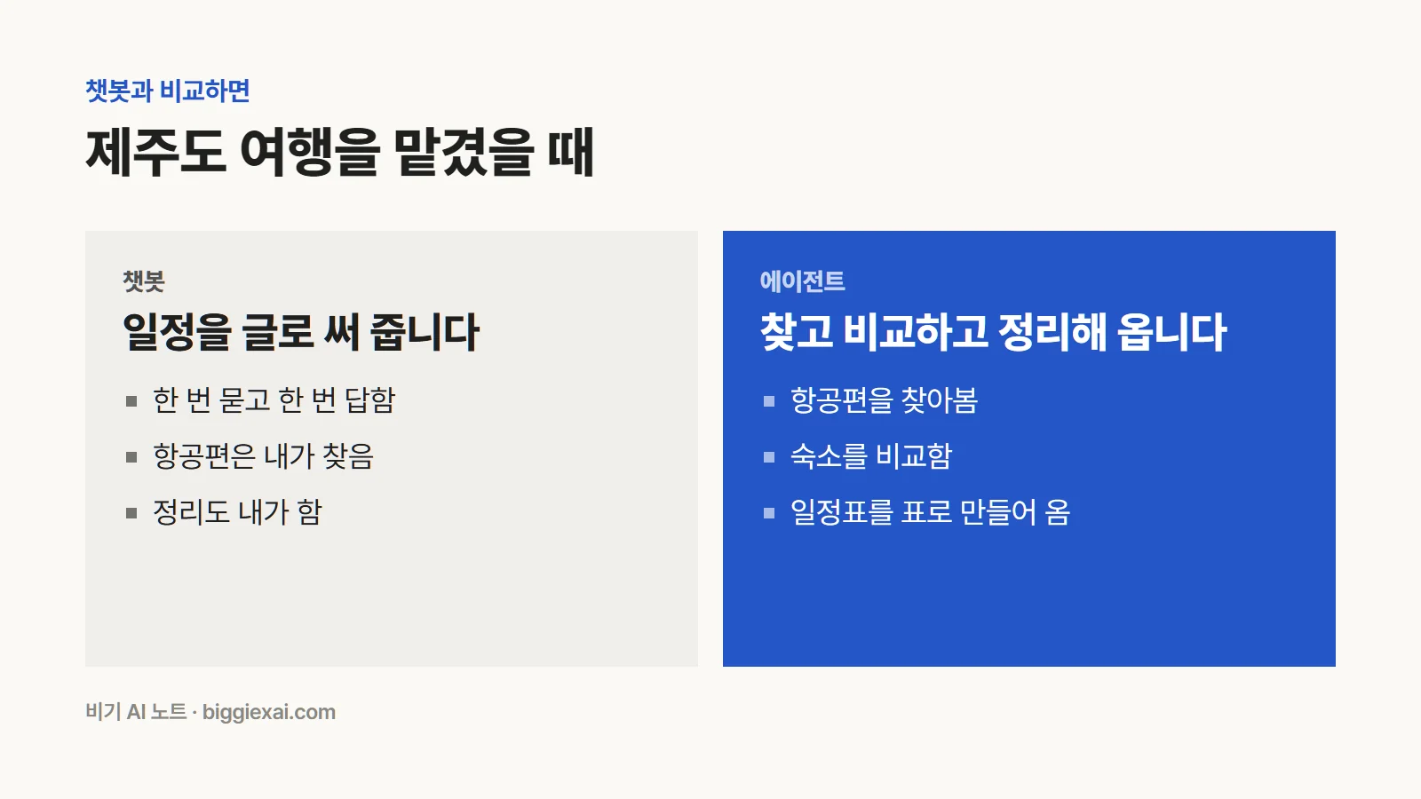 제주도 여행을 맡겼을 때 챗봇과 에이전트의 차이. 챗봇은 일정을 글로 써 주고, 에이전트는 찾고 비교하고 정리해 온다
